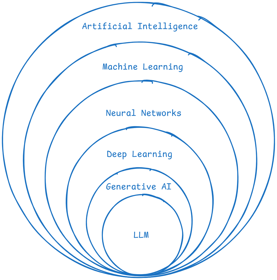 AI contains ML contains DL contains LLMs