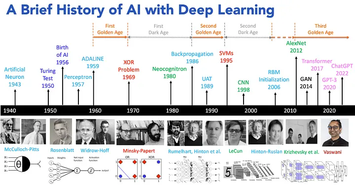 History of AI