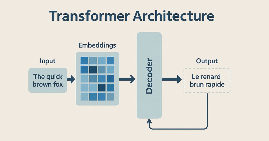 Transformer architecture diagram